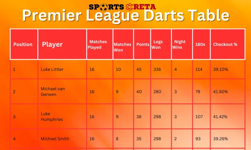 Premier League Darts Table