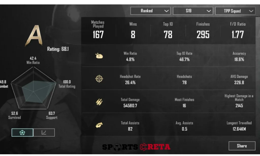 Alpha KGF BGMI Statistics (Based on S19 Ranked TPP Squad)